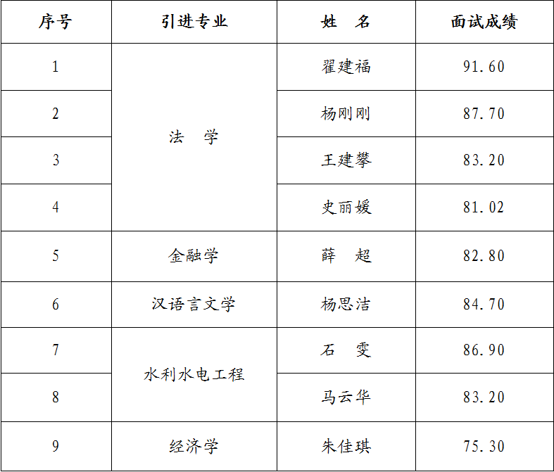 开云官方站网页版-开云online(中国)
2023年引进急需紧缺人才面试成绩公告(图1)