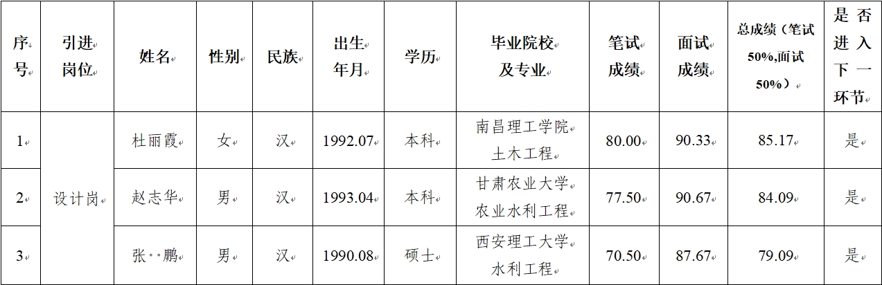 开云官方站网页版-开云online(中国)
 2024年公开招聘特殊人才笔试、面试成绩公示(图1)
